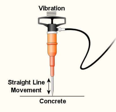 Figure 1 A Jackhammer An example of vibration caused by circular movement 