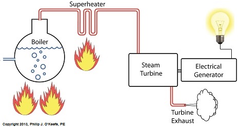 Electric Utility Power Plant Superheater