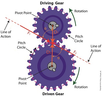 gears and torque