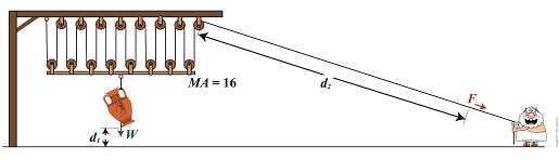 Rope Length Tradeoff in a Compound Pulley