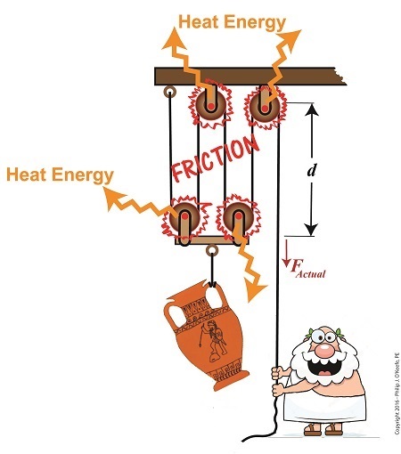Friction Results in Heat and Lost Work Within a Compound Pulley