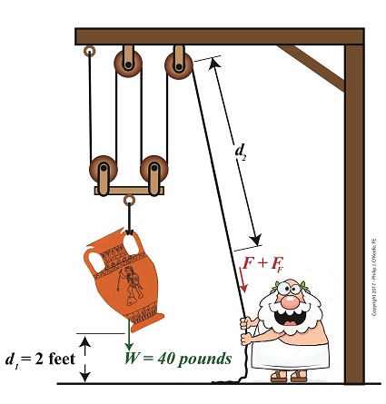 Comparing Work Input to Output in a Compound Pulley