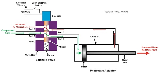 The De-Energized Solenoid Valve Operates a Pneumatic Actuator
